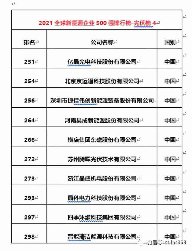 协鑫、隆基、天合等50余企入围2021全球新能源500强，创新高