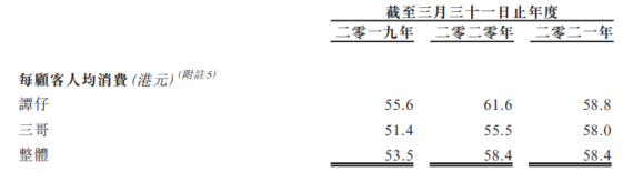 一年卖3000万碗米线的店要上市，谭仔国际进军内地前景几何？