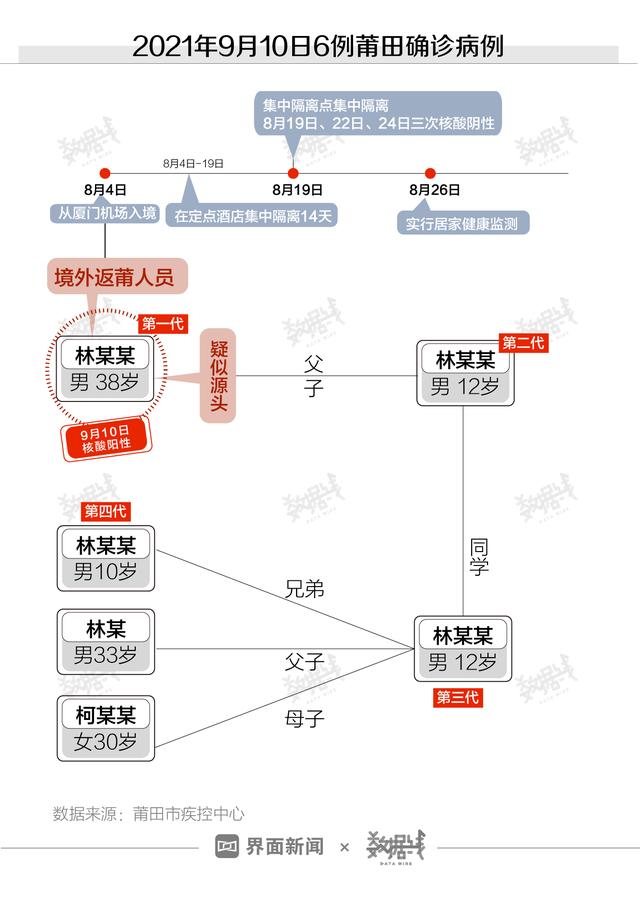 图解｜福建莆田3天64例阳性病例，不排除疫情外溢可能