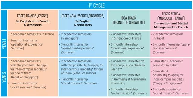 全法第一的法国ESSEC高商Global BBA本科项目-2022年招生开启