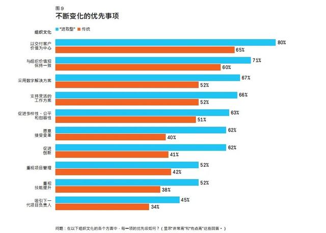 PMI报告研读系列丨《2021年职业脉搏调查报告——超越敏捷性》