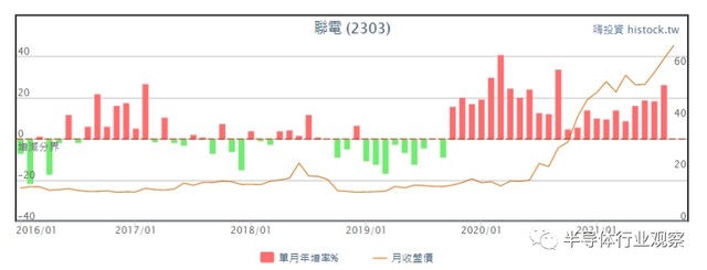 浮沉四十年，联电又赌对了