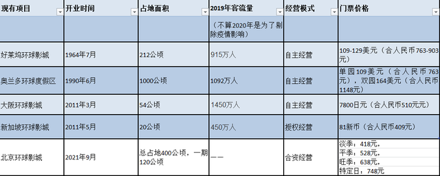 耗资500亿 等待20年 人均消费千元起步…揭开北京环球影城吸金魔力