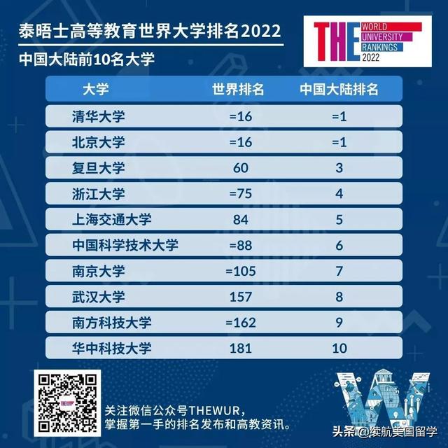 最新，THE发布2022年世界大学排名，中国高校首次成为全球聚焦点