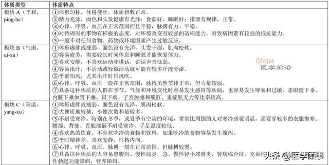 王琦院士：中国人的九种体质