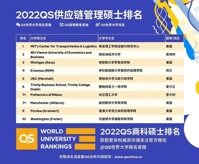 最新！QS发布2022全球商科硕士排名！英国院校表现如何？