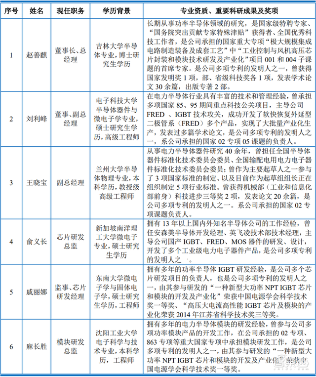 又一功率半导体商上市，股价涨逾208%，市值超83亿元