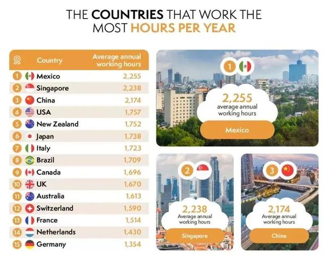 英国公司发布全球疲劳指数排名，新加坡成全球最疲劳国家