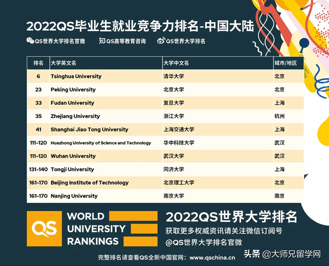 「新西兰留学」重磅！QS发布2022毕业生就业竞争力排名