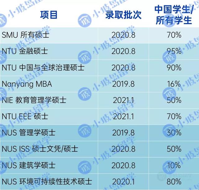 新加坡高校硕博申请及录取情况