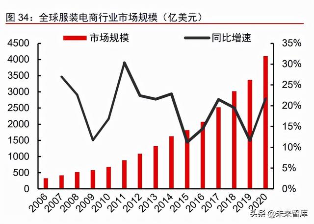 跨境服饰电商行业深度报告：优势供应链逐鹿全球