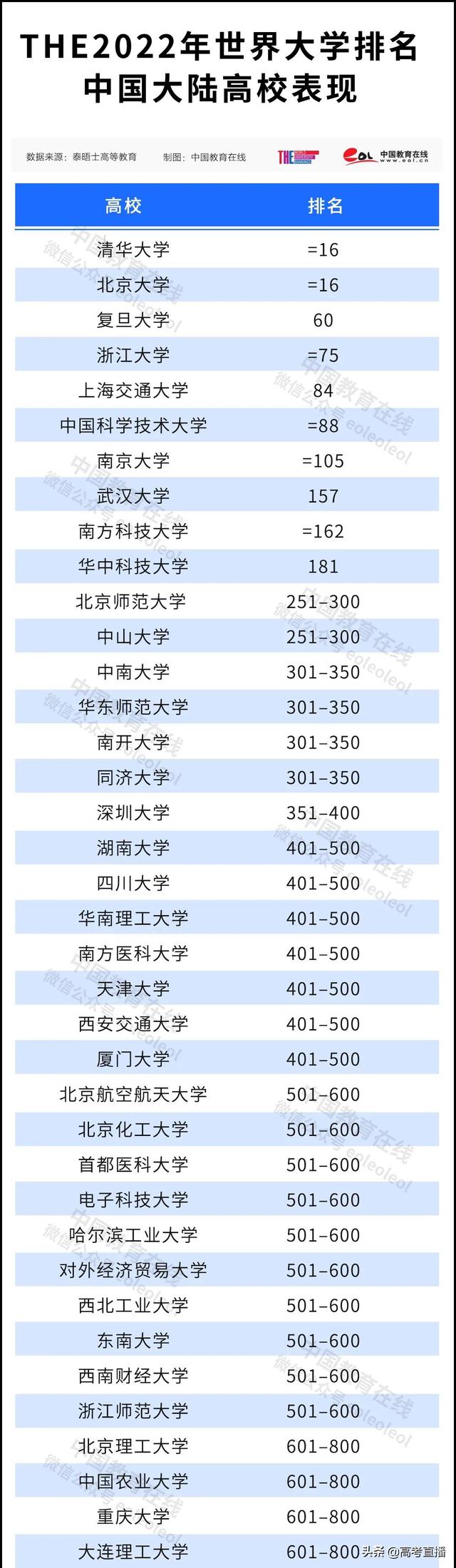 刚刚！2022世界大学排名公布，中国147校上榜！有你的学校吗？