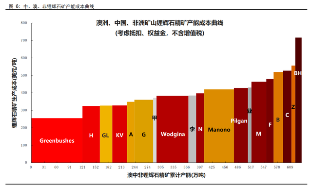 锂行业跟踪报告：站在新的周期，再看全球锂辉石矿