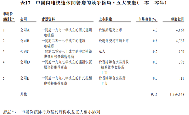 一年卖3000万碗米线的店要上市，谭仔国际进军内地前景几何？