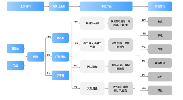 环氧丙烷：化工核心原料，高景气赛道加速爆发