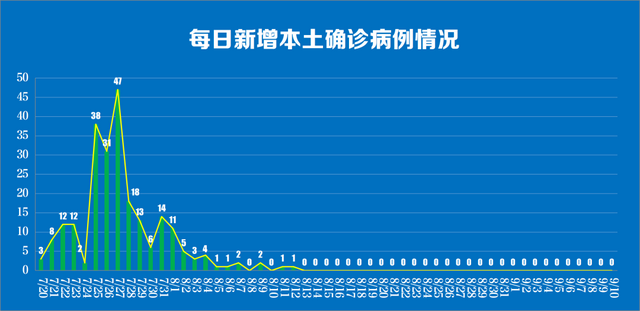 发现6人核酸阳性，三地调整为中风险