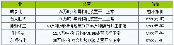 生意社：8月国内MTBE行情先跌后涨