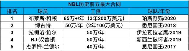 去澳洲打球薪水如何？刘传兴比续约青岛挣得多 周琦创造NBL历史