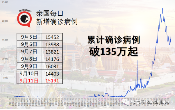 丹麦昨天起全面解封，曼谷十月起对完成疫苗接种外国旅客免隔离