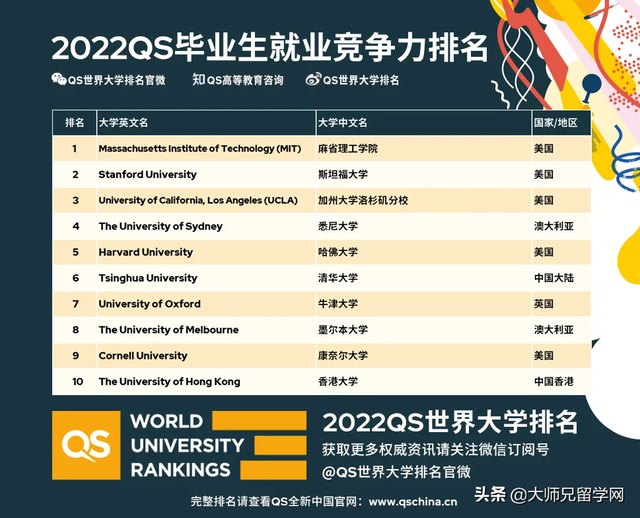 「新西兰留学」重磅！QS发布2022毕业生就业竞争力排名