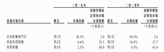 三年营收50亿，一年卖3000多万碗的米线店要上市了