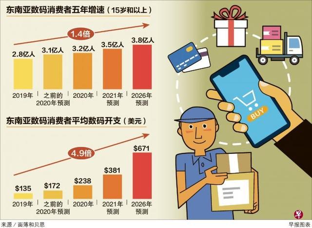 报告显示：东南亚电商交易总额年底将达1320亿美元