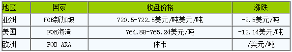 生意社：8月国内MTBE行情先跌后涨