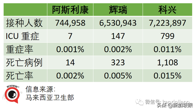 最新数据出炉，科兴、辉瑞、阿斯利康疫苗防重症死亡效力各多少？