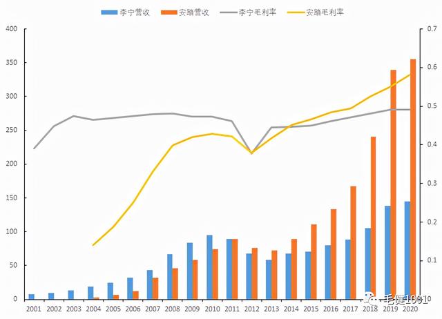 王子与平民之争，中国运动鞋服市场谁主沉浮？（下）