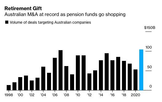 澳大利亚公司并购总额频创新高，养老基金竟是幕后推手？