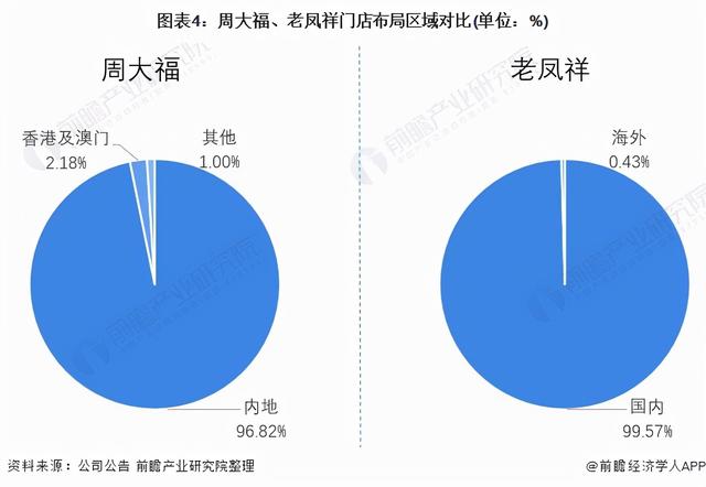 干货！2021年中国珠宝首饰行业龙头企业对比：周大福VS老凤祥