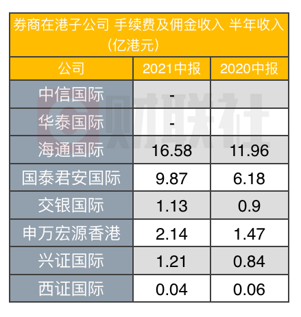 券商国际业务子公司第一梯队阵容锁定，中信华泰海通国际盈利前三争夺胶着，券商愈加重视海外业务