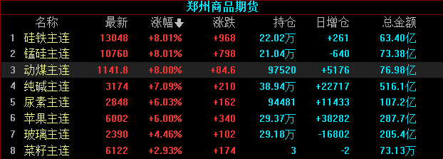 内盘动力煤期货涨停 焦煤涨超8% 新加坡铁矿石价格涨10%