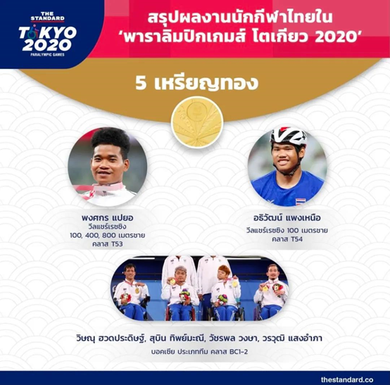 东京残奥会落幕 泰国夺5金居东盟国家第1