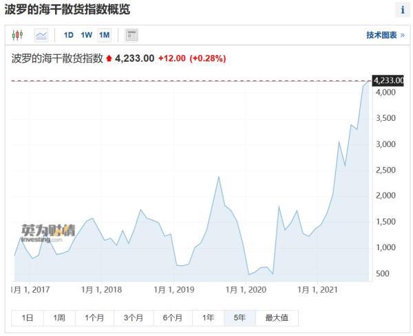 告急！美国上演“世纪大堵塞”，全球航运费用竟飙涨7倍，何时降温？