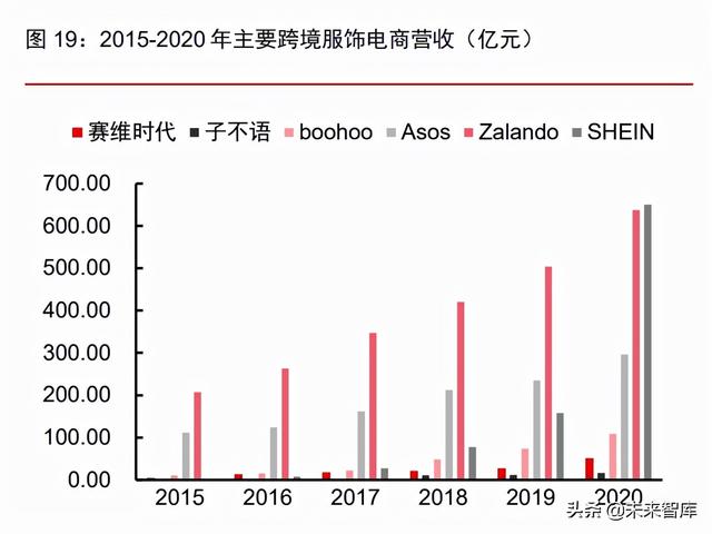 跨境服饰电商行业深度报告：优势供应链逐鹿全球