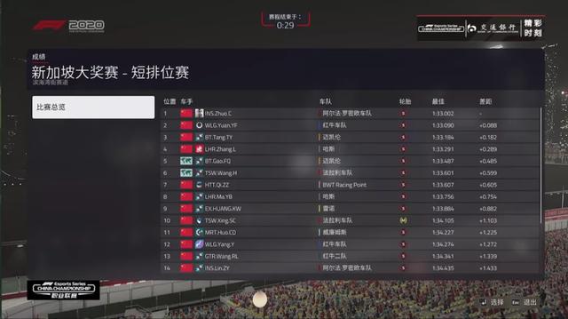 F1电竞中国冠军赛职业联赛第八轮 新赛道硝烟再起 邢思成豪取连胜