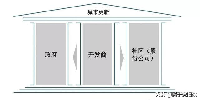 城市更新的市场化之路