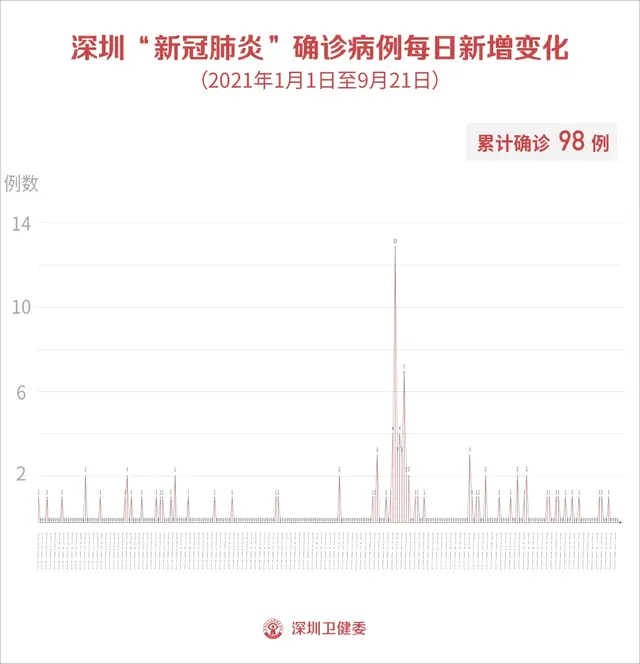 ​9月21日深圳新增1例境外输入确诊病例！哈尔滨1例感染者连玩3天剧本杀，高铁飞机都坐过