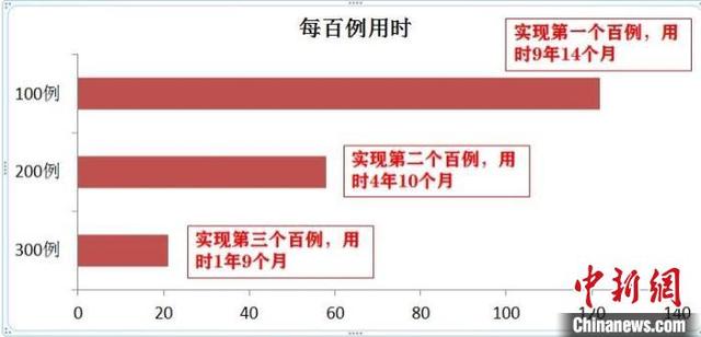 贵州“生命银行”储备64719份“生命种子”已挽救各国329条生命