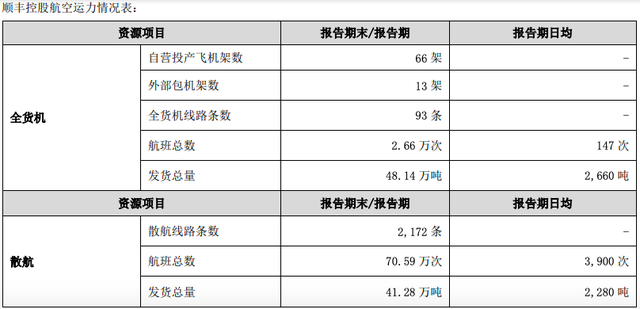 快递企业重金布局航空货运，这钱花得值吗？