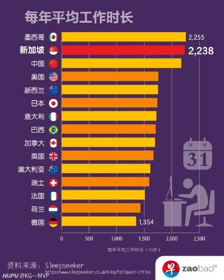 全球疲劳程度排名：新加坡凭超高生活节奏，超中日韩