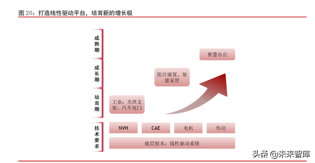 线性驱动产业专题研究：赛道在拓宽，国产品牌追赶中替代