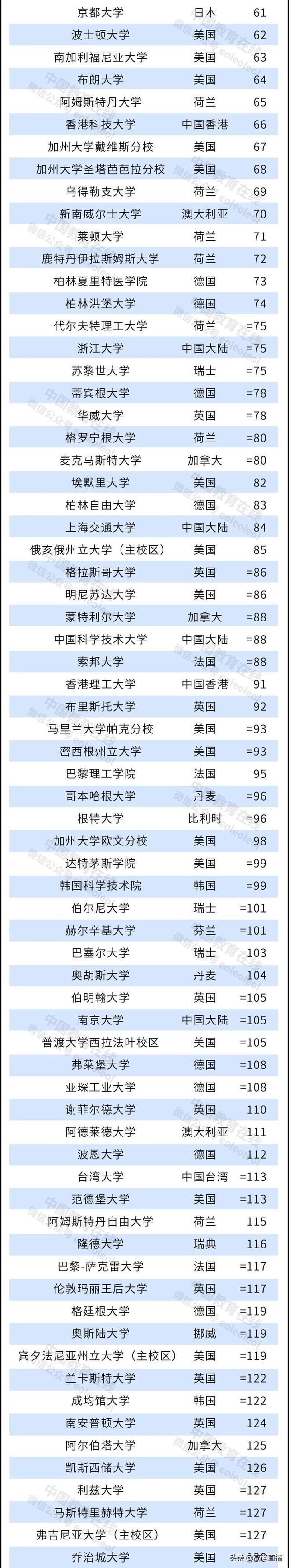 刚刚！2022世界大学排名公布，中国147校上榜！有你的学校吗？