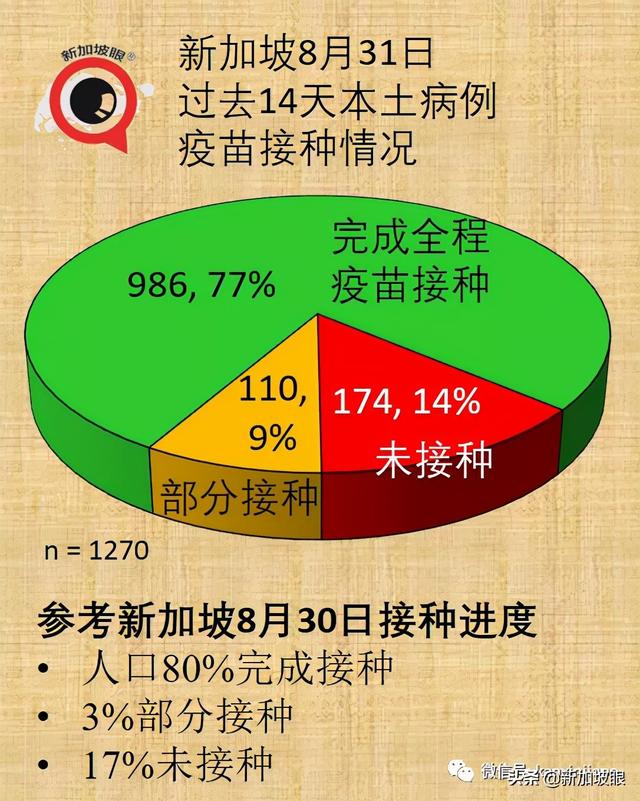 今增180 | 新加坡第三波社区疫情峰值未到 无关联病例日增500不意外