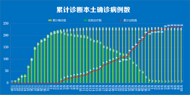 发现6人核酸阳性，三地调整为中风险