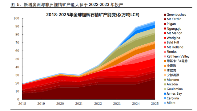 锂行业跟踪报告：站在新的周期，再看全球锂辉石矿