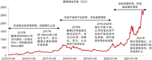 数理看金融：锂价预测还能给赣锋多少的想象空间？