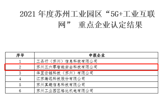 360工业互联网安全研究院入选“5G+工业互联网”重点企业
