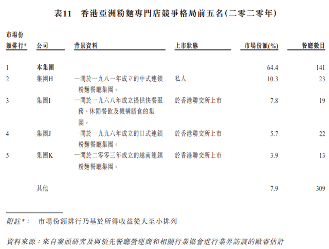 一年卖3000万碗米线的店要上市，谭仔国际进军内地前景几何？